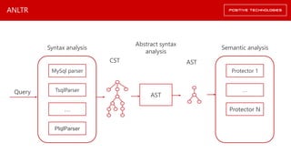 ANLTR
MySql parser
AST
TsqlParser
PlqlParser
Syntax analysis Semantic analysis
…
Protector 1
…
Protector N
CST AST
Abstract syntax
analysis
Query
 