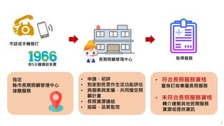 市話或手機撥打
前5分鐘通話免費
指定
縣市長期照顧管理中心
接聽服務
長期照顧管理中心
• 申請、初評
• 到家對民眾作生活功能評估
• 與個案與家屬，共同擬定照
顧計畫
• 長照資源連結
• 追蹤、品質監控
取得服務
• 符合長照服務資格
量身訂做專屬長照服務
• 未符合長照服務資格
轉介連繫其他民間服務
資源或提供資訊
6
 