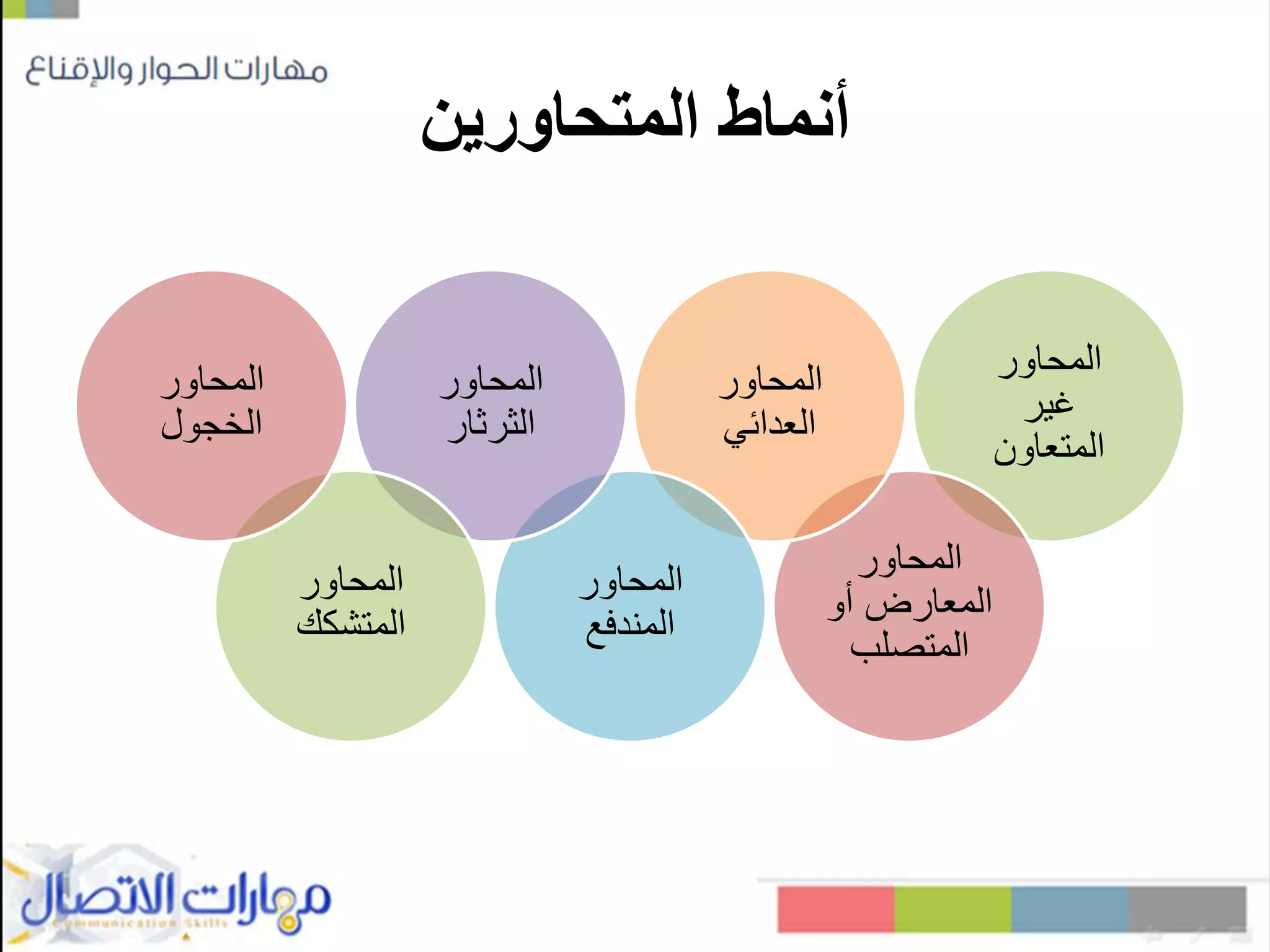 ‫المتحاورين‬ ‫أنماط‬
‫المحاور‬
‫غير‬
‫المتعاون‬
‫المحاور‬
‫أو‬ ‫المعارض‬
‫المتصلب‬
‫المحاور‬
‫العدائي‬
‫المحاور‬
‫المندفع‬
‫المحاور‬
‫الثرثار‬
‫المحاور‬
‫المتشكك‬
‫المحاور‬
‫الخجول‬
 