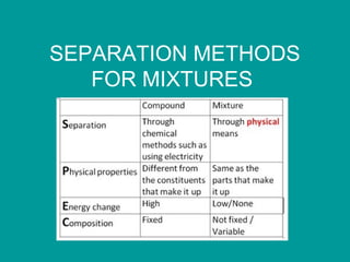 SEPARATION METHODS
FOR MIXTURES
 