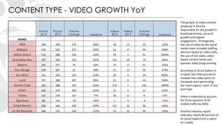 CONTENT TYPE - VIDEO GROWTH YoY
The	growth	of	video	content	
produced	is	directly	
responsible	for	the	growth	in	
brand	awareness,	account	
growth	and	organic	
engagement.		Strategically,	
the	use	of	video	by	the	social	
media	team	included	staffing	
decision	based	on	video	skills,	
the	use	of	live	video,	video	
based	content	series	and	
episodic	video	programming.	
	
According	to	Social	Bakers	in	
a	report	last	February	which	
showed	that	video	posts	on	
Facebook	were	generating	
the	most	organic	reach	of	any	
post	type.	
	
Video	is	expected	to	account	
for	three-quarters	of	all	
mobile	traffic	by	2020.	
	
Another	industry	report	
indicates,	nearly	80	percent	of	
all	social	media	time	is	spent	
on	mobile.	
		
Photos
2016
Photos
2015
Volume
Change Variance
Videos
2016
Videos
2015
Volume
Change Variance
BRAND	 		 		 		 		 		 		 		 		
ARIA 348	 169	 179	 106%	 38	 13	 25	 192%	
Bellagio 419	 182	 237	 130%	 61	 17	 44	 259%	
MGM Grand 416	 186	 230	 124%	 94	 3	 91	 3033%	
Mandalay Bay 407	 168	 239	 142%	 102	 28	 74	 264%	
Delano 252	 177	 75	 42%	 74	 17	 57	 335%	
The Mirage 278	 187	 91	 49%	 41	 11	 30	 273%	
Excalibur 422	 193	 229	 119%	 38	 4	 34	 850%	
Luxor 375	 188	 187	 99%	 51	 8	 43	 538%	
Monte Carlo 381	 188	 193	 103%	 133	 7	 126	 1800%	
NYNY 443	 174	 269	 155%	 25	 4	 21	 525%	
Vdara 315	 178	 137	 77%	 20	 12	 8	 67%	
Signature 86	 156	 -70	 -45%	 1	 4	 -3	 -75%	
MGM Resorts 596	 166	 430	 259%	 131	 32	 99	 309%	
M Life Rewards 389	 171	 218	 127%	 53	 23	 30	 130%	
 