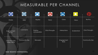 MEASURABLE PER CHANNEL
Shares Likes Replies Views Clicks Views Re-Pins
Engagement
Rates
Comments Positive
conversation
Click-Throughs Interactions Screenshots Click-Throughs
Click-Throughs
Video Views
Community Size Retweets Engagement
Rate
Community Size
31MGM RESORTS INTERNATIONAL
 