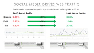 SOCIAL MEDIA DRIVES WEB TRAFFIC
 