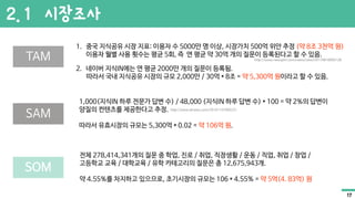 TAM
2. 1 시장조사
2. 네이버 지식IN에는 연 평균 2000만 개의 질문이 등록됨.
따라서 국내 지식공유 시장의 규모 2,000만 / 30억 * 8조 = 약 5,300억 원이라고 할 수 있음.
1. 중국 지식공유 시장 지표: 이용자 수 5000만 명 이상, 시장가치 500억 위안 추정 (약 8조 3천억 원)
이용자 월별 사용 횟수는 평균 5회, 즉 연 평균 약 30억 개의 질문이 등록된다고 할 수 있음.
http://www.newspim.com/news/view/20170818000128
SAM
1,000(지식IN 하루 전문가 답변 수) / 48,000 (지식IN 하루 답변 수) * 100 = 약 2%의 답변이
양질의 컨텐츠를 제공한다고 추정.
따라서 유효시장의 규모는 5,300억 * 0.02 = 약 106억 원.
http://www.etnews.com/20161107000231.
전체 278,414,341개의 질문 중 학업, 진로 / 취업, 직장생활 / 운동 / 직업, 취업 / 창업 /
고등학교 교육 / 대학교육 / 유학 카테고리의 질문은 총 12,675,943개.
약 4.55%를 차지하고 있으므로, 초기시장의 규모는 106 * 4.55% = 약 5억(4. 83억) 원
17
 