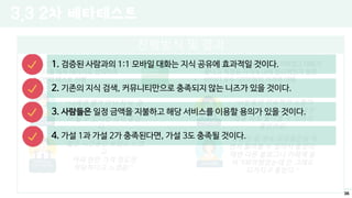 진행방식 및 결과
• 고시, 인턴, 취업,여행, 운동 카테고리의
바이터를 페북 페이지로 섭외하여
총 6번의 테스트 진행
• 미리 유료로 지불해야함을 고지하였고 대화가
끝나고 책정된 가격에 대해 합리적인지 설문
• 바이터 모두 5000원의 가격에 대해
합리적이라고 대답함
“30분동안 지속적인 소통이
가능하고, 그 때 그 때 궁금한
점을 바로 물어볼 수 있어서
좋았어요!
“궁금한 걸 계속 꼬리질문을 하
면서 물어볼 수 있어서 좋았다.
매번 다른 블로그나 카페에 들
어가봐야했었는데 안 그래도
되가지구 좋았다.”
“나에겐 별거 아닌 지식, 경
험이 다른 사람에게 큰 도움
이 될 수 있다는 것이 좋았
다.”
“짧은 시간동안 보람도 느꼈
고
커피 한잔 가격 정도면
적당하다고 느꼈음!”
3.3 2차 베타테스트
1. 검증된 사람과의 1:1 모바일 대화는 지식 공유에 효과적일 것이다.
2. 기존의 지식 검색, 커뮤니티만으로 충족되지 않는 니즈가 있을 것이다.
3. 사람들은 일정 금액을 지불하고 해당 서비스를 이용할 용의가 있을 것이다.
4. 가설 1과 가설 2가 충족된다면, 가설 3도 충족될 것이다.
36
 
