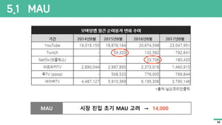시장 진입 초기 MAU 고려 → 14,000명MAU
5.1 MAU
42
 