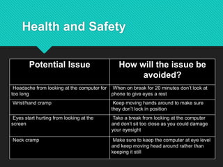 Health and Safety
Potential Issue How will the issue be
avoided?
Headache from looking at the computer for
too long
When on break for 20 minutes don’t look at
phone to give eyes a rest
Wrist/hand cramp Keep moving hands around to make sure
they don’t lock in position
Eyes start hurting from looking at the
screen
Take a break from looking at the computer
and don’t sit too close as you could damage
your eyesight
Neck cramp Make sure to keep the computer at eye level
and keep moving head around rather than
keeping it still
 