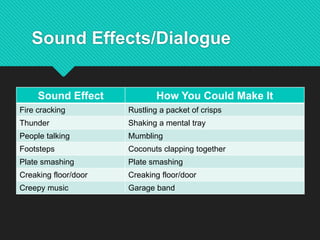 Sound Effects/Dialogue
Sound Effect How You Could Make It
Fire cracking Rustling a packet of crisps
Thunder Shaking a mental tray
People talking Mumbling
Footsteps Coconuts clapping together
Plate smashing Plate smashing
Creaking floor/door Creaking floor/door
Creepy music Garage band
 