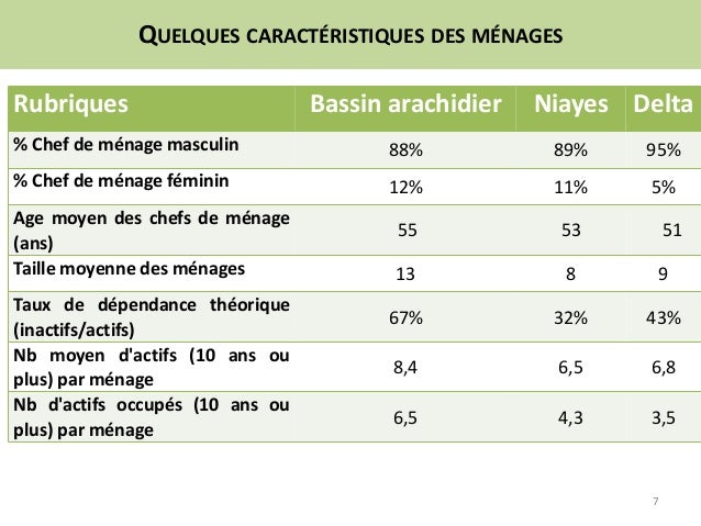 QUELQUES CARACTÉRISTIQUES DES MÉNAGES
Rubriques Bassin arachidier Niayes Delta
% Chef de ménage masculin 88% 89% 95%
% Che...