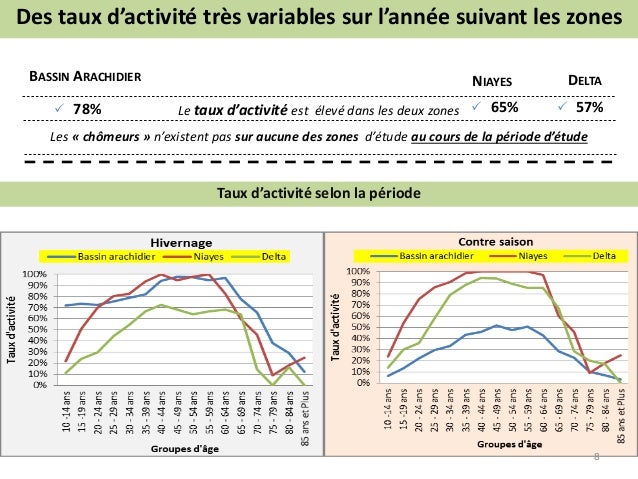 Des taux d’activité très variables sur l’année suivant les zones
Le taux d’activité est élevé dans les deux zones
Les « ch...