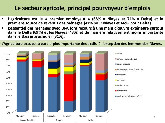 Le secteur agricole, principal pourvoyeur d’emplois
• L’agriculture est le « premier employeur » (68% = Niayes et 71% = De...