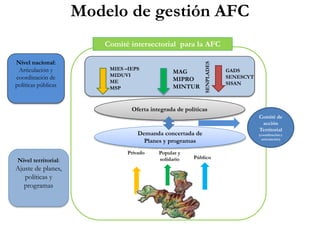 Modelo de gestión AFC
Nivel nacional:
Articulación y
coordinación de
políticas públicas
Nivel territorial:
Ajuste de planes,
políticas y
programas
Comité intersectorial para la AFC
MIES –IEPS
MIDUVI
ME
MSP
MAG
MIPRO
MINTUR
Oferta integrada de políticas
Privado Popular y
solidario Público
Demanda concertada de
Planes y programas
SENPLADES
GADS
SENESCYT
SISAN
Comité de
acción
Territorial
(coordinación y
articulación)
 