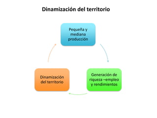 Pequeña y
mediana
producción
Generación de
riqueza –empleo
y rendimientos
Dinamización
del territorio
Dinamización del territorio
 