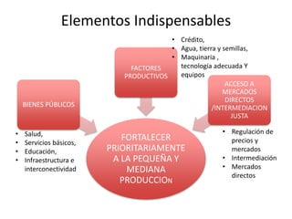 Elementos Indispensables
FORTALECER
PRIORITARIAMENTE
A LA PEQUEÑA Y
MEDIANA
PRODUCCION
BIENES PÚBLICOS
FACTORES
PRODUCTIVOS
ACCESO A
MERCADOS
DIRECTOS
/INTERMEDIACION
JUSTA
• Salud,
• Servicios básicos,
• Educación,
• Infraestructura e
interconectividad
• Crédito,
• Agua, tierra y semillas,
• Maquinaria ,
tecnología adecuada Y
equipos
• Regulación de
precios y
mercados
• Intermediación
• Mercados
directos
 