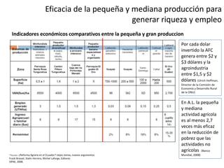 Eficacia de la pequeña y mediana producción para
generar riqueza y empleo
*fuente: ¿Reforma Agraria en el Ecuador? viejos temas, nuevos argumentos
Frank Brassel, Stalin Herrera, Michel Laforge, Editores
SIPAE, 2008.
Indicadores económicos comparativos entre la pequeña y gran produccion
Por cada dolar
invertido la AFC
genera entre $2 y
$3 dólares y la
agroindustria
entre $1,5 y $2
dólares (Ulrich Hoffman,
Director de la Comisión de
Economía y Desarrollo Rural
de la ONU)
En A.L. la pequeña
y mediana
actividad agrícola
es al menos 2,7
veces más eficaz
en la reducción de
pobrez que las
actividades no
agrícolas (Banco
Mundial, 2008)
 