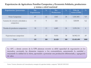 La AFC y demás actores de la EPS plantean revertir su débil capacidad de negociación en los
mercados, acortando las distancias respecto a los consumidores, aumentando la cantidad y
mejorando la calidad de la oferta, apostando a potenciar una producción diferenciada, y agregación
de valor.
Experiencias /porcentajes No.
Experiencias
% No.
Productores
% Cifra de
ventas (USD)
%
Ferias Campesinas 87 62 6365 24 5.301.405 9,9
Canastas de consumo articuladas a
campesinos
13 9 222 1 128.838 0,2
Tiendas de productos campesinos 18 13 6.869 26 3.195.134 6
Exportaciones campesinas 19 13 9.014 34 36.902.131 69
Total 141 100 26.620 100 53.451.499 1000
Experiencias de Agricultura Familiar Campesina y Economía Solidaria, productores
y ventas a nivel nacional
Fuente: “Circuitos Alternativos de Comercialización, estrategias de la agricultura familiar y campesina.” MAGAP-AVSF 2012
 