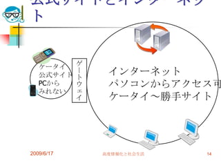 公式サイトとインターネッ
ト


   ケータイ     ゲ
   公式サイト
            ー
            ト
                 インターネット
   PCから     ウ    パソコンからアクセス可
   みれない     ェ
            イ    ケータイ～勝手サイト




2009/6/17       高度情報化と社会生活   14
 