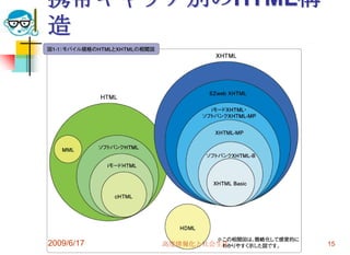 携帯キャリア別のHTML構
造




2009/6/17   高度情報化と社会生活   15
 