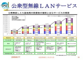 公衆型無線ＬＡＮサービス




2009/6/17   高度情報化と社会生活   19
 
