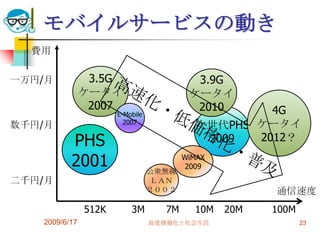 モバイルサービスの動き
  費用

一万円/月           3.5G                      3.9G
               ケータイ                      ケータイ
                2007                      2010     4G
                      E-Mobile
数千円/月                   2007
                                          次世代PHS ケータイ
          PHS                              2009  2012？

          2001                   公衆無線
                                        WiMAX
                                        2009
二千円/月                             ＬＡＮ
                                 ２００２                 通信速度
               512K       3M       7M     10M   20M   100M
   2009/6/17                     高度情報化と社会生活                  23
 