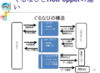 ぐるなびとHotPepperの違
い




2009/6/17   高度情報化と社会生活   55
 