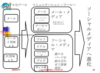 シンプルなツール       コミュニケーション・ツールへ

                メール
                                   ソ
                         メール・メ
                         ディア
                                   ー
 メール            メーリング・
                 リスト
                         参加人数に応じ
                                   シ
               メールマ
                         て組み合わせる
                                   ャ
               ガジン                 ル
                                   メ
 ケータ
 イ用Ｗ
                プロフ      ソーシャ      デ
  ｅｂ            リアル      ル・メディ     ィ
                ミニブロ
                         ア         ア
 PC用Ｗ            グ      様々な        へ
                        パーツを
  ｅｂ            ブログ     組み合わ       進
                Ｗｅｂ掲
                        せて情報       化
                        発信
                   高度情報化と社会生活
   2009/6/17     示板                    60
 