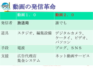 動画の発信革命
          動画１．０          動画２．０

発信者       放送局            誰でも

道具        スタジオ、編集設備 デジタルカメラ、
                    ケータイ、ビデオ、
                    パソコン
手段        電波        ブログ、ＳＮＳ

支援        広告代理店          ネット動画サービス
          集金システム
      2009/6/17    高度情報化と社会生活    65
 