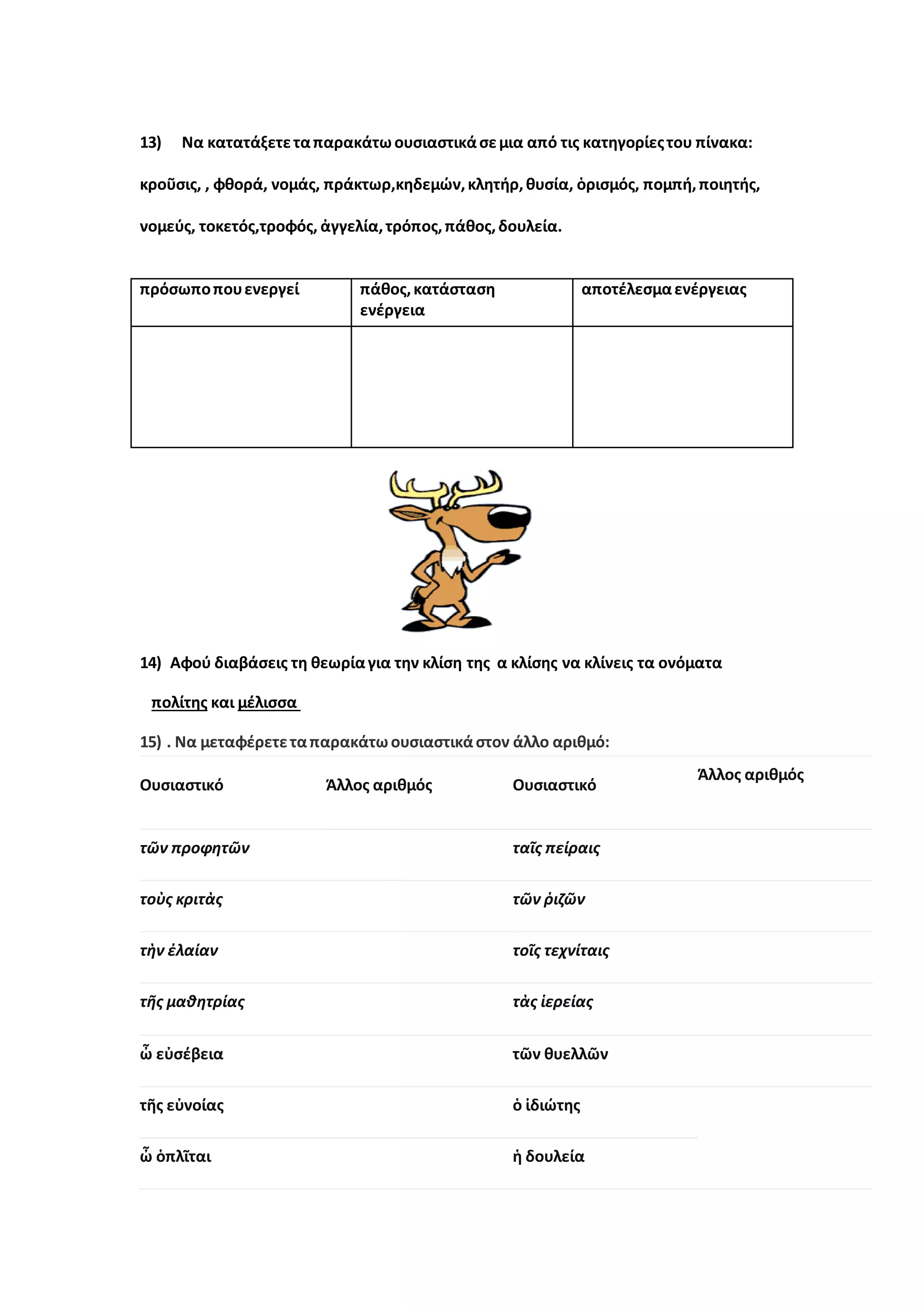 13) Να κατατάξετεταπαρακάτωουσιαστικάσεμια από τις κατηγορίεςτου πίνακα:
κροῦσις, , φθορά, νομάς, πράκτωρ,κηδεμών,κλητήρ,θυσία, ὁρισμός, πομπή,ποιητής,
νομεύς, τοκετός,τροφός, ἀγγελία,τρόπος,πάθος,δουλεία.
πρόσωποπουενεργεί πάθος,κατάσταση
ενέργεια
αποτέλεσμαενέργειας
14) Αφού διαβάσεις τη θεωρίαγια την κλίση της α κλίσης να κλίνεις τα ονόματα
πολίτης και μέλισσα
15) . Να μεταφέρετεταπαρακάτωουσιαστικάστον άλλο αριθμό:
Ουσιαστικό Άλλος αριθμός Ουσιαστικό
Άλλος αριθμός
τῶν προφητῶν ταῖς πείραις
τοὺς κριτὰς τῶν ῥιζῶν
τὴν ἐλαίαν τοῖς τεχνίταις
τῆς μαθητρίας τὰς ἱερείας
ὦ εὐσέβεια τῶν θυελλῶν
τῆς εὐνοίας ὁ ἰδιώτης
ὦ ὁπλῖται ἡ δουλεία
 