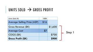 UNITS SOLD à GROSS PROFIT
Units Sold (K) 100K
Average Selling Price (ASP) $16
Gross Revenue ($K) $1,600
Average Cost $7
COGS ($K) $700
Gross Profit ($K) $900
Step 1
 