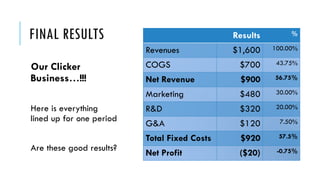 FINAL RESULTS
Our Clicker
Business…!!!
Here is everything
lined up for one period
Are these good results?
Results %
Revenues $1,600 100.00%
COGS $700 43.75%
Net Revenue $900 56.75%
Marketing $480 30.00%
R&D $320 20.00%
G&A $120 7.50%
Total Fixed Costs $920 57.5%
Net Profit ($20) -0.75%
 