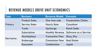 REVENUE MODELS DRIVE UNIT ECONOMICS
Type Business Revenue Model Example
Primary
Product Sales One time sale Presentation Clicker
Service Sales Hourly Rate Consultant
Trade Upcharge Retail Sales
Derivative
Subscription Monthly Revenue Software as a Service
Marketplace Transaction Fees Ebay, Etsy
Brokerage Commission Fees Real Estate
Ecosystem Combination Apple
 