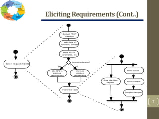 Eliciting Requirements(Cont..)
7
Use QFD to
prioritize
requirem ents
inform ally
prioritize
requirem ents
form al prioritization?
Create Use-cases
yes no
Elic it requirem ent s
write scenario
define actors
com plete tem plate
draw use-case
diagram
Conduct FA ST
m eetings
Make lists of
functions, classes
Make lists of
constraints, etc.
 