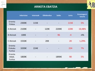 Inbertsioa Interesak Dibidendua Saldu Lortu
Errentagarri-
tasuna
Errenta
Finkoa
2300€ 115€ - - 115€ 5%
A Akzioak 2100€ - 120€ 2200€ 220€ 10,48%
B Akzioak 100€ - - 96 -4 -4%
C Akzioak 1550€ - 20€ - 20 1,29%
Errenta
Finkoko
Funtsa
3200€ 224€ - - 224 7%
Errenta
Aldak.
Funtsa
1800€ - - 1890€ 90 5%
ARIKETA EBATZIA
 