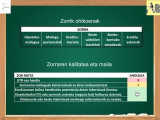 Zorrik ohikoenak
Zorraren kalitatea eta maila
Hipoteka-
mailegua
Mailegu
pertsonalak
Kreditu-
txartela
Beste
saltokien
txartelak
Banku-
kontuko
zorpekoak
kreditu
azkarrak
ZORRA
ZOR-MOTA AHOLKUA
UTB oso handia X
Kontsumo-maileguak beharrezkoak ez diren ondasunentzat. X
Etorkizunean balioa handitzeko potentziala duten inbertsioak (kontuz
Etxebizitzekin!!!!) edo sarrerak sortzeko (negozio bat) helburua dutenak.
Ondasunak edo beste inbertsioak merkeegi saldu beharrik ez izateko.
 