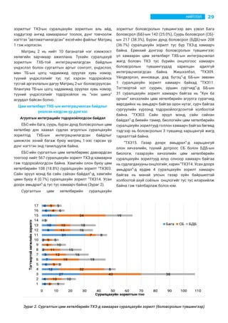 29НИЙТЛЭЛ
зорилтыг ТХЗ-ын суралцахуйн зорилтын аль айд,
хэддүгээр ангид хамаарахыг тоолох, дүнг товчоолж
нэгтгэх “автоматчилагдсан” excel-ийн файлыг Матриц
1 гэж нэрлэсэн.
Матриц 2 нь нийт 10 баганатай нэг хэмжээст
хөлөгийн зарчмаар ажиллана. Тухайн суралцахуй
зорилтын ТХБ-той интеграцчилагдсан байдлын
үндэслэл болон сургалтын аргыг сонголт, үндэслэл,
мөн ТБ-ын цогц чадамжид оруулах хувь нэмэр,
түүний үндэслэлийг тус тус хэрхэн тодорхойлох
тусгай аргачлалын дагуу Матриц 2-ыг боловсруулсан.
Ялангуяа ТБ-ын цогц чадамжид оруулах хувь нэмэр,
түүний үндэслэлийг тодорхойлох нь “нэн шинэ”
асуудал байсан болно.
Цөм хөтөлбөрт ТХБ-ын интеграцчилсан байдлыг
үнэлсэн нэгдсэн үр дүнгээс
Агуулгын интеграцийн тодорхойлогдсон байдал
ЕБС-ийн бага, суурь, бүрэн дунд боловсролын цөм
хөтөлбөр дэх заавал судлах агуулгын суралцахуйн
зорилтод ТХБ-ын интеграцчилагдсан байдлыг
шинжлэх эхний багаж буюу матриц 1-ээс гарсан үр
дүнг нэгтгэн энд танилцуулж байна.
ЕБС-ийн сургалтын цөм хөтөлбөрөөс давхардсан
тоогоор нийт 567 суралцахуйн зорилт ТХЗ-д хамаарна
гэж тодорхойлогдсон байна. Хамгийн олон буюу цөм
хөтөлбөрийн 108 (18.8%) суралцахуйн зорилт “ТХЗ03.
Сайн эрүүл мэнд ба сайн сайхан байдал”-д, хамгийн
цөөн буюу 4 (0.7%) суралцахуйн зорилт “ТХЗ14. Усан
доорх амьдрал”-д тус тус хамаарч байна (Зураг 2).
Сургалтын цөм хөтөлбөрийн суралцахуйн
зорилтыг боловсролын түвшингээр авч үзвэл Бага
боловсрол (ББ)-ын 142 (25.0%), Суурь боловсрол (СБ)-
ын 217 (38.3%), Бүрэн дунд боловсрол (БДБ)-ын 208
(36.7%) суралцахуйн зорилт тус бүр ТХЗ-д хамаарч
байна. Ерөнхий дүнгээр боловсролын түвшингээс
үл хамааран цөм хөтөлбөрт ТХБ-ын интеграцчилал
жигд боловч ТХЗ тус бүрийн онцлогоос хамаарч
боловсролын түвшингүүдэд харилцан адилгүй
интеграцчилагдсан байна. Жишээлбэл, “ТХЗ09.
Үйлдвэрлэл, инноваци, дэд бүтэц”-д ББ-ын зөвхөн
1 суралцахуйн зорилт хамаарч байхад “ТХЗ11.
Тогтвортой хот суурин, оршин суугчид”-д ББ-ын
31 суралцахуйн зорилт хамаарч байгаа нь “Хүн ба
орчин” хичээлийн цөм хөтөлбөрийн агуулга сурагчид
өөрсдийнх нь амьдарч байгаа орон нутаг, сурч байгаа
сургуулийн хүрээнд тодорхойлогдсонтой холбоотой
байна. “ТХЗ03. Сайн эрүүл мэнд, сайн сайхан
байдал”-д биеийн тамир, биологийн цөм хөтөлбөрийн
суралцахуйн зорилтууд голлон хамаарч байгаа бөгөөд
тэдгээр нь боловсролын 3 түвшинд харьцангуй жигд
тархалттай байна.
“ТХЗ15. Газар дээрх амьдрал”-д харьцангуй
олон хичээлийн, түүний дотроос СБ болон БДБ-ын
биологи, газарзүйн хичээлийн цөм хөтөлбөрийн
суралцахуйн зорилтууд илүү олноор хамаарч байгаа
нь судлагдахууны онцлогийг, харин “ТХЗ14. Усан доорх
амьдрал”-д ердөө 4 суралцахуйн зорилт хамаарч
байгаа нь манай улсын газар зүйн байршилтай
холбоотой ахуй соёлын онцлогийг тус тус илэрхийлж
байна гэж тайлбарлаж болох юм.
Зураг 2. Сургалтын цөм хөтөлбөрийн ТХЗ-д хамаарах суралцахуйн зорилт (боловсролын түвшингээр)
 