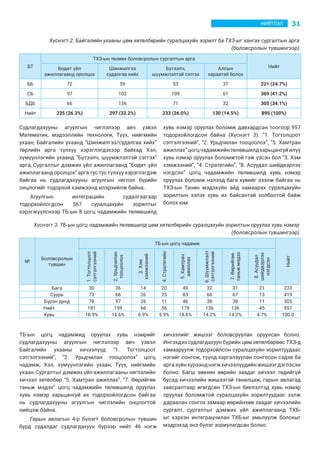 31НИЙТЛЭЛ
Хүснэгт 2. Байгалийн ухааны цөм хөтөлбөрийн суралцахуйн зорилт ба ТХЗ-ыг хангах сургалтын арга
(боловсролын түвшингээр)
БТ
ТХЗ-ын төлөөх боловсролын сургалтын арга
НийтБодит үйл
ажиллагаанд оролцох
Шинжилгээ
судалгаа хийх
Бүтээлч,
шүүмжлэлтэй сэтгэх
Алсын
хараатай болох
ББ 72 59 53 37 221 (24.7%)
СБ 97 102 109 61 369 (41.2%)
БДБ 66 136 71 32 305 (34.1%)
Нийт 235 (26.3%) 297 (33.2%) 233 (26.0%) 130 (14.5%) 895 (100%)
Судлагдахууны агуулгын чиглэлээр авч үзвэл
Математик, мэдээллийн технологи, Түүх, нийгмийн
ухаан, Байгалийн ухаанд “Шинжилгээ/судалгаа хийх”
төрлийн арга түлхүү хэрэглэгдэхээр байхад Хэл,
хүмүүнлэгийн ухаанд “Бүтээлч, шүүмжлэлтэй сэтгэх”
арга, Сургалтыг дэмжих үйл ажиллагаанд “Бодит үйл
ажиллагаанд оролцох” арга тус тус түлхүү хэрэглэгдэж
байгаа нь судлагдахууны агуулгын чиглэл бүрийн
онцлогийг тодорхой хэмжээнд илэрхийлж байна.
Агуулгын интеграцийн судалгаагаар
тодорхойлогдсон 567 суралцахуйн зорилтыг
хэрэгжүүлснээр ТБ-ын 8 цогц чадамжийн төлөвшилд
хувь нэмэр оруулах боломж давхардсан тоогоор 957
тодорхойлогдсон байна (Хүснэгт 3). “1. Тогтолцоот
сэтгэлгээний”, “2. Урьдчилан тооцоолох”, “5. Хамтран
ажиллах”цогцчадамжийнтөлөвшилдхарьцангуйилүү
хувь нэмэр оруулах боломжтой гэж үзсэн бол “3. Хэм
хэмжээний”, “4. Стратегийн”, “8. Асуудал шийдвэрлэх
нэгдсэн” цогц чадамжийн төлөвшилд хувь нэмэр
оруулах боломж нэлээд бага хувийг эзэлж байгаа нь
ТХЗ-ын Танин мэдэхүйн айд хамаарах суралцахуйн
зорилтын эзлэх хувь их байсантай холбоотой байж
болох юм.
Хүснэгт 3. ТБ-ын цогц чадамжийн төлөвшилд цөм хөтөлбөрийн суралцахуйн зорилтын оруулах хувь нэмэр
(боловсролын түвшингээр)
№
Боловсролын
түвшин
ТБ-ын цогц чадамж
Нийт
1.Тогтолцоот
сэтгэлгээний
2.Урьдчилан
тооцоолох
3.Хэм
хэмжээний
4.Стратегийн
5.Хамтран
ажиллах
6.Шүүмжлэлт
сэтгэлгээний
7.Өөрийгөө
таньжмэдэх
8.Асуудал
шийдвэрлэх
нэгдсэн
Бага 30 36 14 20 49 32 31 21 233
Суурь 73 66 26 25 83 66 67 13 419
Бүрэн дунд 78 57 26 11 46 38 38 11 305
Нийт 181 159 66 56 178 136 136 45 957
Хувь 18.9% 16.6% 6.9% 5.9% 18.6% 14.2% 14.2% 4.7% 100.0
ТБ-ын цогц чадамжид оруулах хувь нэмрийг
судлагдахууны агуулгын чиглэлээр авч үзвэл
Байгалийн ухааны хичээлүүд “1. Тогтолцоот
сэтгэлгээний”, “2. Урьдчилан тооцоолох” цогц
чадамж, Хэл, хүмүүнлэгийн ухаан, Түүх, нийгмийн
ухаан, Сургалтыг дэмжих үйл ажиллагааны чиглэлийн
хичээл хөтөлбөр “5. Хамтран ажиллах”, “7. Өөрийгөө
таньж мэдэх” цогц чадамжийн төлөвшилд оруулах
хувь нэмэр харьцангуй их тодорхойлогдсон байгаа
нь судлагдахууны агуулгын чиглэлийн онцлогтой
нийцэж байна.
Гарын авлагын 4-р бүлэгт боловсролын түвшин
бүрд судалдаг судлагдахуун бүрээр нийт 46 нэгж
хичээлийг жишээг боловсруулан оруулсан болно.
Ингэхдээ судлагдахуун бүрийн цөм хөтөлбөрөөс ТХЗ-д
хамааруулж тодорхойлсон суралцахуйн зорилтуудаас
нэгийг сонгож, түүнд харгалзуулан сонгосон сэдэв ба
аргазүйнхүрээнднэгжхичээлүүдийнжишээгдэглэсэн
болно. Багш зөвхөн өөрийн заадаг хичээл төдийгүй
бусад хичээлийн жишээтэй танилцаж, гарын авлагад
хавсралтаар өгөгдсөн ТХЗ-ын биелэлтэд хувь нэмэр
оруулах боломжтой суралцахуйн зорилтуудаас ээлж
дараалан сонгох замаар өөрийнхөө заадаг хичээлийн
сургалт, сургалтыг дэмжих үйл ажиллагаанд ТХБ-
ыг хэрхэн интеграцчилан ТХБ-ыг амьлуулж болохыг
мэдрэхэд энэ бүлэг зориулагдсан болно.
 
