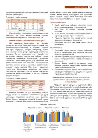 39ШИЛДЭГ ИЛТГЭЛ
тохиолдолдтуршилтандхэрэглэгдэххэрэглэгдэхүүний
зардлыг тооцож үзье.
Proton дэлгүүрийн ханшаар
№
Хэрэглэгдэ--
хүүний нэр
Тоо
ширхэг
Нэг бүрийн
үнэ
Нийт үнэ
1 Зай 30 500 15000
2 Чийдэн 30 250 7500
3 Холбох утас 30 100 3000
Нийт үнэ 25500
Phet simulation программыг ашигласнаар дээрх
байдлаар гарч болох хэрэглэгдэхүүний зардлыг
хэмнэж болох давуу тал, ач холбогдол гарах юм.
Ээлжит хичээл 2: Омын хуулийг шалгаж үзье.
Үйл ажиллагаа: Резистороор гүйх гүйдлийн
хүч яагаад ялгаатай байна вэ? Асуултыг асууж Phet
simulation-physics–electricity & magnets &circuits
уруу орж эсэргүүцэл, батарей, амперметр, холбох
утас ашиглан схем угсарч сурагчдаар ажиглуулж,
ярилцана. Тэгвэл резистроор гүйх гүйдлийн хүч
нь юунаас хамаарч өөрчлөгдөж байгааг судлах
туршилтын төлөвлөгөө боловсруулж, туршилтыг
гүйцэтгэнэ. Үүний өмнө утсан дээр суулгасан phet
болон “resistor color code calculate” аппликэйшнийг
ашиглан схемийг угсарч, резистрын эсэргүүцлийн
хэмжээг уншиж судлана. Мөн энэхүү туршилтыг
гүйцэтгэхэд “Цахилгааны туршилтын иж бүрдэл
F6-г ашиглан хичээлийг 5 багаар зохион байгуулсан.
Туршилтын хэрэглэгдэхүүнийг 5 багаар төлөвлөн
зардлыг тооцвол:
Proton дэлгүүрийн ханшаар
№
Хэрэглэгдэ-
хүүний нэр
Тоо
ширхэг
Нэг бүрийн
үнэ
Нийт
үнэ
1 Зай 30 500 15000
2 Резистор 30 100 3000
Нийт үнэ 18000
Батарейг ашиглан 2-3 удаа туршилтад ашиглах
явцад цэнэг нь багасаж, хэмжилтийн үр дүнд
нөлөөлдөг. Хэдийгээр цэнэглэж ахин ашиглаж
болдог боловч, шаардлага хангаагүй батарейг солих
шаардлага тулгардаг. Мөн резисторыг хэлхээнд буруу
холбох, өндөр хүчдэл өгөх зэргээс хамаарч амархан
шатдаг. Харин энэхүү асуудлуудыг phet программ
бүрэн шийдэж чадна. Phet interactive simulation
программыг ашиглах боломж ба давуу талууд:
Суралцагчийн хувьд:
	Гэрийн даалгавар хийхдээ ойлгоогүй зүйлээ
бататгаж өөрөө туршиж үзэх боломжтой
	Бие дааж, бүтээлчээр суралцах боломж
нээлттэй
	Ахлах ангийн сурагчид нээлттэй эрэл хайлтын
зарчмаар ажиллах бүрэн боломжтой
	Туршилт, судалгаа хийх явцад англи хэлний
мэдлэгээ нэмэгдүүлэх боломжтой.
	Ойлгоогүй хичээлээ бие дааж судлах бүрэн
боломжтой.
Багшийн хувьд:
	Хичээлийн сэдэл, ажиглах туршилт гүйцэтгэх,
бататгах, гэрийн даалгавар зэрэгт үе шатуудад
ашиглах бүрэн боложтой.
	Мөнгартбаригдаж,нүдэндхарагдахгүйшинжлэх
ухааны үзэгдэл, ойлголтыг загварчилж харуулах
боломжтой
	Зөвхөн физик төдийгүй математик, хими,
биологи, байгаль шинжлэлийн хичээлүүдийн
хувьд ашиглах боломжтой
	Кабинетад байдаггүй дараах багаж хэрэгслийн
хувьд хүснэгтэд харуулсны дагуу тухайн сэдвийн
хүрээнд ашиглах боломжтой.
Phet interactive simulation аппликэйшн ашиглан
судалгаа хийсэн суралцагчдын бүтээлд анализ
хийсэн байдал
“Эрдмийн далай” цогцолбор сургуулийн 2016-
2017 оны хичээлийн жилийн 9а ангийн 5 суралцагчийн
“Цахилгаан хүчдэл” нэгж хичээлийн хүрээнд хийсэн
бүтээлд анализ хийсэн байдал. Мөн phet interactive
simulation байгалийн ухааны загварчлал ба stellari-
um одон орон программ ашиглан судалгаа хийж буй
9,10,12-р ангийн 3 сурагчийн бичлэгийн DVD-нд хуулж
хавсаргав.
 