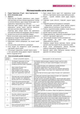 59АРГА ЗҮЙЧ БИЧИЖ БАЙНА
1.	 Сэдэв: Гурвалжин (9 цаг) Анги: 3 дугаар анги
2.	 Нэгж хичээлийн тухай
(1)	Зорилго:
-	 Сурагчид янз бүрийн гурвалжныг савх, соруул
зэргээр хийж, ангилах замаар гурвалжныг талаар
нь ангилж болохыг, адил хажуут болон адил талт
гурвалжны тодорхойлолтыг ойлгоно.
-	 Сурагчид адил хажуут болон адил талт (зөв)
гурвалжныг шугам, гортиг ашиглан байгуулж,
оригами ашиглан хийж чаддаг болно.
-	 Сурагчид адил хажуут болон зөв гурвалжны
өнцгүүдтэй холбоотой чанаруудыг ойлгож, мэднэ.
(2)	Бусад нэгж хичээлтэй холбогдох байдал:
< Өмнөх хичээлийн жилд сурагчид дараах ойлголт,
ухагдахууныг мэддэг болсон .(2 дугаар анги)>
(1)	Хэрчим ба шулууны тухай ойлголт
(2)	Гурвалжин хэмээх ухагдахуун, тал, өнцөг, оройг
нэрлэх
(3)	Тэгш өнцгийн тухай ойлголт, ухагдахуун
(4)	Тэгш өнцөгт ба квадратын тухай ухагдахуун,
тэдгээрийг хэрхэн зурах
(5)	Тэгш өнцөгт гурвалжин, түүнийг хэрхэн зурах
< Энэ хичээлийн жилд дараах мэдлэг чадвартай
болно: (3 дугаар анги)>
(1)	Адил хажуут болон адил талт гурвалжны тухай
ойлголт, тэдгээрийн хэрхэн зурж, байгуулах арга
(2)	Өнцөг, түүнийг хэмжих тухай суурь мэдлэг,
ойлголт
(3)	Тойргийн тухай ойлголт, тойргийг хэрхэн зурах
арга
(4)	Тойргийн диаметр ба радиусын хамаарал
< Дараагийн хичээлийн жилд дараах мэдлэг,
чадвар ойлголттой болно: (4 дүгээр анги)>
(1)	Трапец, параллелограмм, ромбын тухай ойлголт,
тэдгээрийг хэрхэн зурах арга
(2)	Өцгийг хэрхэн хэмжих, байгуулах арга
(3)	Пердендикуляр ба параллель шулуунуудын тухай
ойлголт, тэдгээрийг зурах арга
(3)	Багшлахуйн санамж (Голлон анхаарах нь):
	 Адил хажуут ба адил талт гурвалжны
тодорхойлолтыг ойлгох
	 Ундааны соруул болон оригами, гортиг, шугам
зэргийг ашиглан идэвхтэй үйл ажиллагаа хийх
	 Өнцөг гэсэн ухагдахууныг ойлгох, Өнцгийн
хэмжээг харьцуулах чадвартай болох
	 Дүрсийг зурах, хийж, байгуулах замаар хэлбэр,
дүрсийн гоо сайхныг мэдрэх
3.	 Нэгж хичээлийн цагийн төлөвлөлт
Ээлжит
хичээл
Ээлжит хичээлийн зорилго Суралцахуйн гол үйл ажиллагаа
1.
Янз бүрийн гурвалжин бүтээж,
ангилах замаар гурвалжныг
талаар нь ангилах тухай төсөөлөх
-	Янз бүрийн гурвалжнуудыг ундааны соруул ашиглан хийж,
тэдгээрийг ангилах, ингэхдээ гурвалжнуудын талын уртыг
анхаарах
2.
-	Адил хажуут ба адил талт
гурвалжныг ойлгох
-	Ахуй амьдрал, эргэн тойронд
байгаа зүйлсээс адил хажуут ба
адил талт гурвалжныг эрж олох
-	Адил хажуут ба адил талт гурвалжны тухайд төвлөрөн
тэдгээрийн тодорхойлолтыг гаргаж хэлэлцэх
-	Гурвалжны гурван талыг гортиг ашиглан хэмжиж харьцуулах
замаар адил хажуут, эсвэл адил талт гурвалжин мөн эсэхийг
шалгах
-	Хүрээлэн буй орчноосоо адил хажуут ба адил талт гурвалжныг
олох.
3.
Оригами цаас нугалах аргаар адил
хажуут ба адил талт гурвалжин
бүтээж ойлголтоо гүнзгийрүүлэх
-	Оригами цаас ашиглан адил хажуут ба адил талт гурвалжин
бүтээх үйл ажиллагааг хамтран хийнэ.
-	Дүрсийг нугалан цэгүүдийг давхцуулах туршилтаар адил хажуут
ба адил талт гурвалжин зурж байгуулах суурь ойлголттой болно.
4
Гортиг ба шугам ашиглан адил
хажуут болон адил талт гурвалжин
байгуулах аргыг олох
-	Гортиг, шугам ашиглан адил хажуут гурвалжин хэрхэн
байгуулахыг эргэцүүлэх, байгуулах аргыг ойлгож, хэрэглэх
-	Адил хажуут гурвалжин байгуулсан аргаар адил талт
гурвалжныг хэрхэн байгуулах талаар эргэцүүлэх
5
Тойрог дотор адил талт ба адил
хажуут гурвалжин зурах замаар
ойлголтоо гүнгзийрүүлэх
-	Тойрог дотор адил хажуут ба адил талт гурвалжнуудыг
хялбархнаар зурах
-	2 хэмжээст дүрсийн гоо сайхан, тойрог ба гурвалжны хамаарлыг
мэдрэх
6
-	Өнцгийн хэмжээг харьцуулах
анхны ойлголттой болох
-	Өнцгүүдийг давхарлан хэмжээг харьцуулах замаар өнцгийн
хэмжээ нь түүний талын уртаас хамаардаггүй ба уртыг
хэмжихээс өөр нэгжээр хэмжих шаардлагатайг төсөөлөн ойлгох
7
Адил хажуут ба адил талт
гурвалжны тэнцүү өнцгүүдийн
тухай мэдэж, ойлголтоо
гүнзгийрүүлэх
-	Оригами цаасаар хийсэн олон янзын адил хажуут ба адил талт
гурвалжнуудыг нугалах замаар тэнцүү өнцгүүдийг олж тогтоох
-	Адил хажуут гурвалжин хоёр тэнцүү өнцөгтэй байх ба адил талт
гурвалжны бүх өнцгүүд тэнцүү болохыг ойлгох
8, 9
-	Нэгж хичээлээр сурсан зүйлээ
нэгтгэн дүгнэх, үнэлэх
-	Ажлын хуудас ашиглан дасгал ажиллах ба хэлэлцүүлэг хийх
замаар сурснаа нэгтгэн дүгнэх
-	Нэгж хичээлийн үнэлгээ хийх
Математикийн нэгж хичээл
 