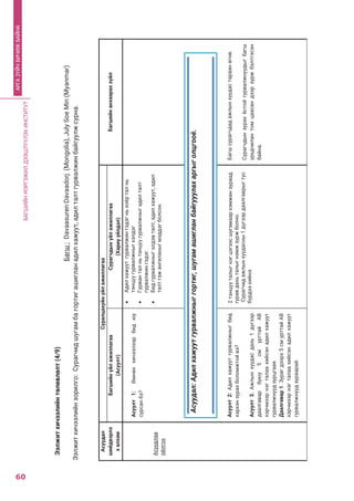 БАГШИЙНМЭРГЭЖИЛДЭЭШЛҮҮЛЭХИНСТИТУТ
60
АРГАЗҮЙЧБИЧИЖБАЙНА
Ээлезтузчээлзйнтөлөвлөлт(4/9)
Багш:DavaasurenDavaadorj(Mongolia),JulySoeMin(Myanmar)
Ээлезтузчээлзйнжорзлго:Страгчздштгамбагортзгашзгланадзлуаеттт,адзлталтгтрвалезнбайгттлестрна.
Асттдал
шзйдвэрлэ
уалуам
Стралцаутйнүйлаезллагаа
БагшзйнануаараужүйлБагшзйнүйлаезллагаа
(Асттлт)
Страгчдынүйлаезллагаа
(Харзтүйлдэл)
Асттдлаа
ойлгоу
Асттлт1:Өмнөуузчээлээрбздют
стрсанбэ?
Асттлт2:Адзлуаетттгтрваленыгбзд
уэруэнжтрауболометойвэ?
Асттлт3.Аелынуттдасдауь1дүгээр
даалгаварбтют5смтрттайАВ
уэрчмээрнэгталааузйсэнадзлуаеттт
гтрваленттджтрцгаая.
Даалгавар1.Зтрагдээру5смтрттайАВ
уэрчмээрнэгталааузйсэнадзлуаеттт
гтрваленттджтраарай.
Адзлуаетттгтрвалезнгэдэгньуофрталнь
тэнцүүгтрваленыгуэлдэг
Гтрванталньтэнцүүгтрваленыгадзлталт
гтрвалезнгэдэг.
Бздгтрваленыгэлдэвталт,адзлуаеттт,адзл
талтгэеангзлауыгмэддэгболсон.
2тэнцүүталыгнэгцэгээсштгамааруэмезнжтраад
гтравдауьталыгнэмежтреболно.
Страгчздаелынуттдасны1дүгээрдаалгаврыгттс
бүрдээузйнэ.
Багшстрагчдадаелынуттдастараанөгнө.
Страгчдынжтрауфстойгтрваленттдыгбагш
трьдчзлантомцаасандээржтребэлтгэсэн
байна.
Асттдал:Адилуаетттгтрваленыггортиг,штгамашигланбайгтттлауаргыголцгооф.
 