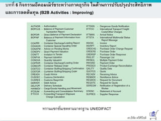 ดร.ธีทัต ตรีศิริโชติ
บทที่ 6 กิจกรรมอีคอมเมิร์ซระหว่างภาคธุรกิจ ในด้านการปรับปรุงประสิทธิภาพ
และการลดต้นทุน (B2B Activities : Improving)
ทรานแซกชั่นเซตตามมาตรฐาน UN/EDIFACT
 