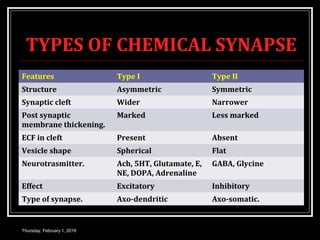 TYPES OF CHEMICAL SYNAPSE
Features Type I Type II
Structure Asymmetric Symmetric
Synaptic cleft Wider Narrower
Post synaptic
membrane thickening.
Marked Less marked
ECF in cleft Present Absent
Vesicle shape Spherical Flat
Neurotrasmitter. Ach, 5HT, Glutamate, E,
NE, DOPA, Adrenaline
GABA, Glycine
Effect Excitatory Inhibitory
Type of synapse. Axo-dendritic Axo-somatic.
Thursday, February 1, 2018
 
