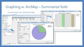 Graphing w. ArcMap – Summarize Soils
Create Graph from AttributeTable
 