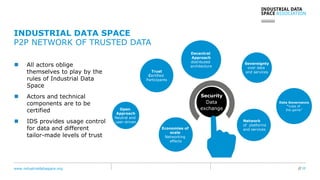 www.industrialdataspace.org // 10
INDUSTRIAL DATA SPACE
P2P NETWORK OF TRUSTED DATA
Security
Data
exchange
Trust
Certified
Participants
Decentral
Approach
distributed
architecture
Sovereignty
over data
and services
Data Governance
“rules of
the game”
Economies of
scale
Networking
effects
Open
Approach
Neutral and
user-driven Network
of platforms
and services
 All actors oblige
themselves to play by the
rules of Industrial Data
Space
 Actors and technical
components are to be
certified
 IDS provides usage control
for data and different
tailor-made levels of trust
 