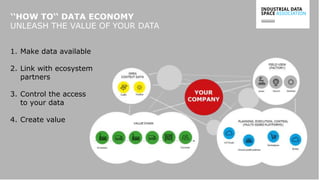 www.industrialdataspace.org // 5
‘‘HOW TO‘‘ DATA ECONOMY
UNLEASH THE VALUE OF YOUR DATA
1. Make data available
2. Link with ecosystem
partners
3. Control the access
to your data
4. Create value
 