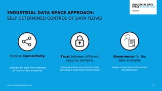www.industrialdataspace.org
INDUSTRIAL DATA SPACE APPROACH:
// 6
SELF DETERMINED CONTROL OF DATA FLOWS
Endless Connectivity
standard for data flows between
all kinds of data endpoints
Trust between different
security domains
Comprehensive security functions
providing a maximum level of trust
Governance for the
data economy
usage control and enforcement
for data flows
 