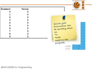 @LPU CSE202 C++ Programming
Element Value
0 0
1 0
2 0
3 0
4 0
5 0
6 0
7 0
8 0
9 0
0
n[6]
0
0
0
0
0
0
0
0
n[0]
n[1]
n[2]
n[3]
n[9]
n[8]
n[7]
n[5]
n[4]
Quick yak:
Discussion can
be quickly done
on
•t
•endl
Used in the
program
 