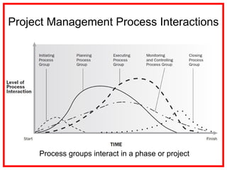 Project Management Process Interactions
Process groups interact in a phase or project
 