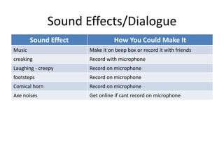 Sound Effects/Dialogue
Sound Effect How You Could Make It
Music Make it on beep box or record it with friends
creaking Record with microphone
Laughing - creepy Record on microphone
footsteps Record on microphone
Comical horn Record on microphone
Axe noises Get online if cant record on microphone
 