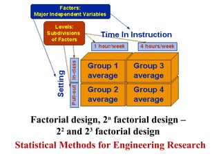 Statistical Methods for Engineering Research
Factorial design, 2n
factorial design –
22
and 23
factorial design
 