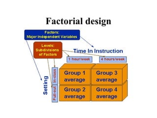 Factorial design - Dr. Manu Melwin Joy - School of Management Studies ...